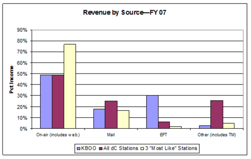 Revenue by Source - FY07 - chart