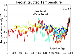 2000 year temperature comparison